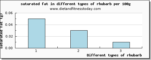 rhubarb saturated fat per 100g